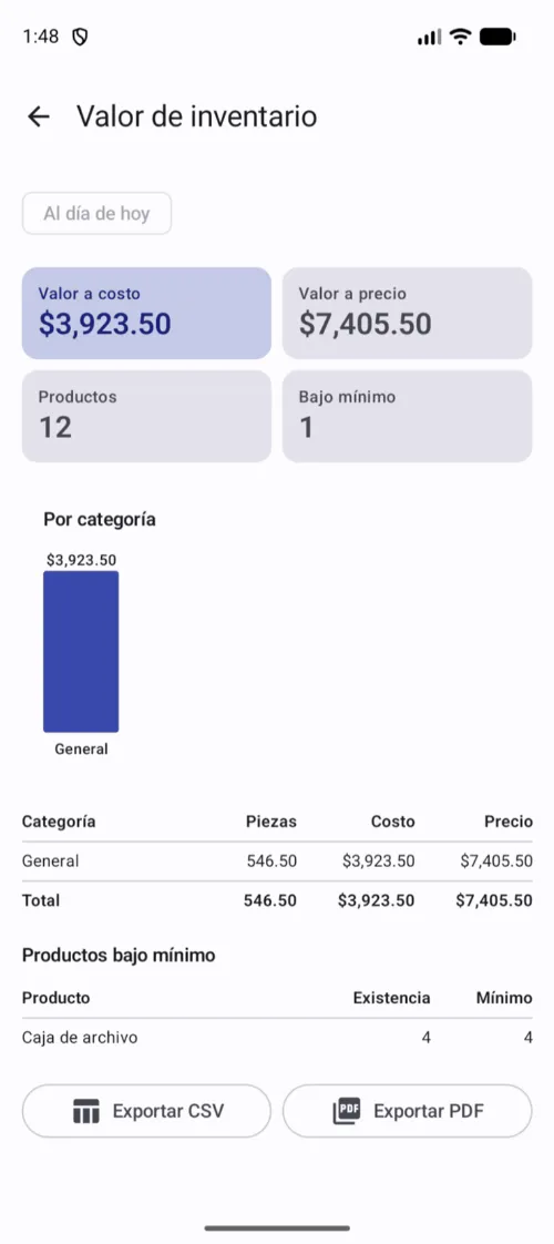 El valor del inventario se desglosa por categoría e incluye lo que está bajo el mínimo.